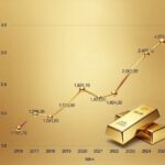 biểu đồ giá vàng 10 năm qua