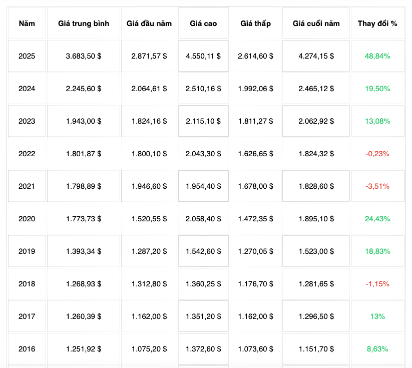 Giá vàng biến động thế nào sau 10 năm qua 1 Giá vàng thế giới 10 năm qua